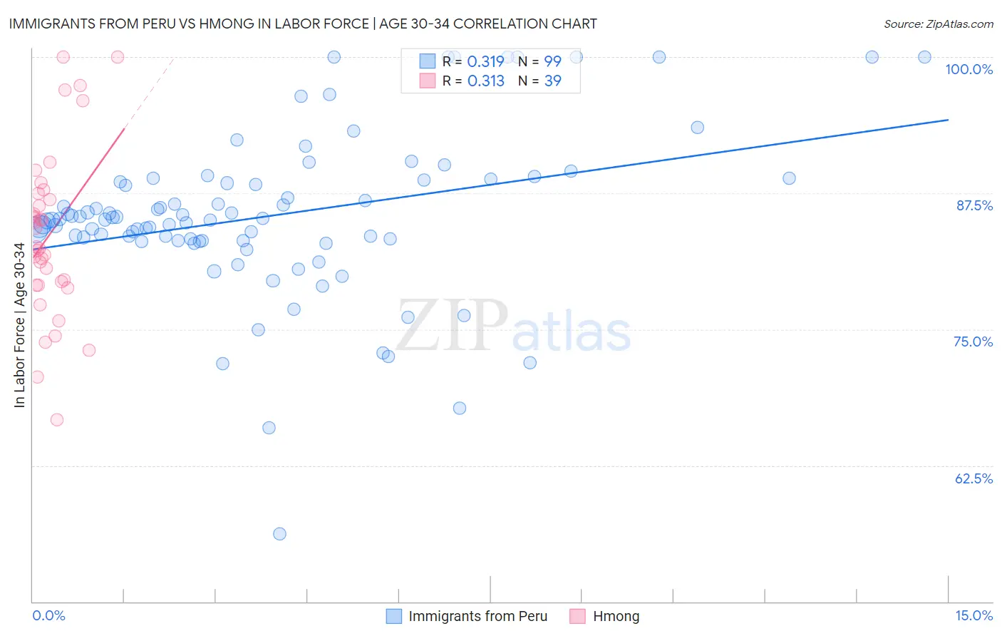 Immigrants from Peru vs Hmong In Labor Force | Age 30-34