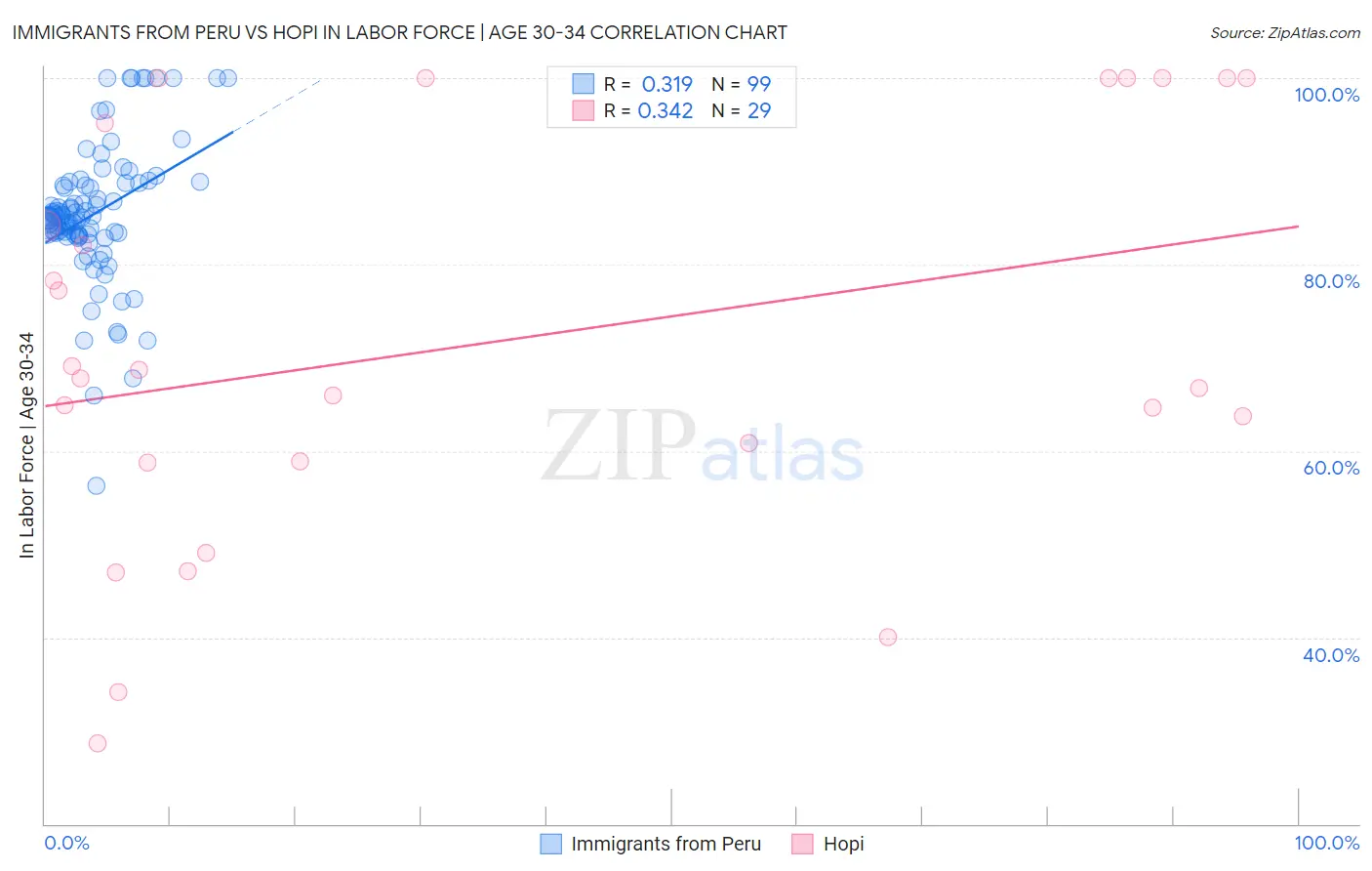 Immigrants from Peru vs Hopi In Labor Force | Age 30-34