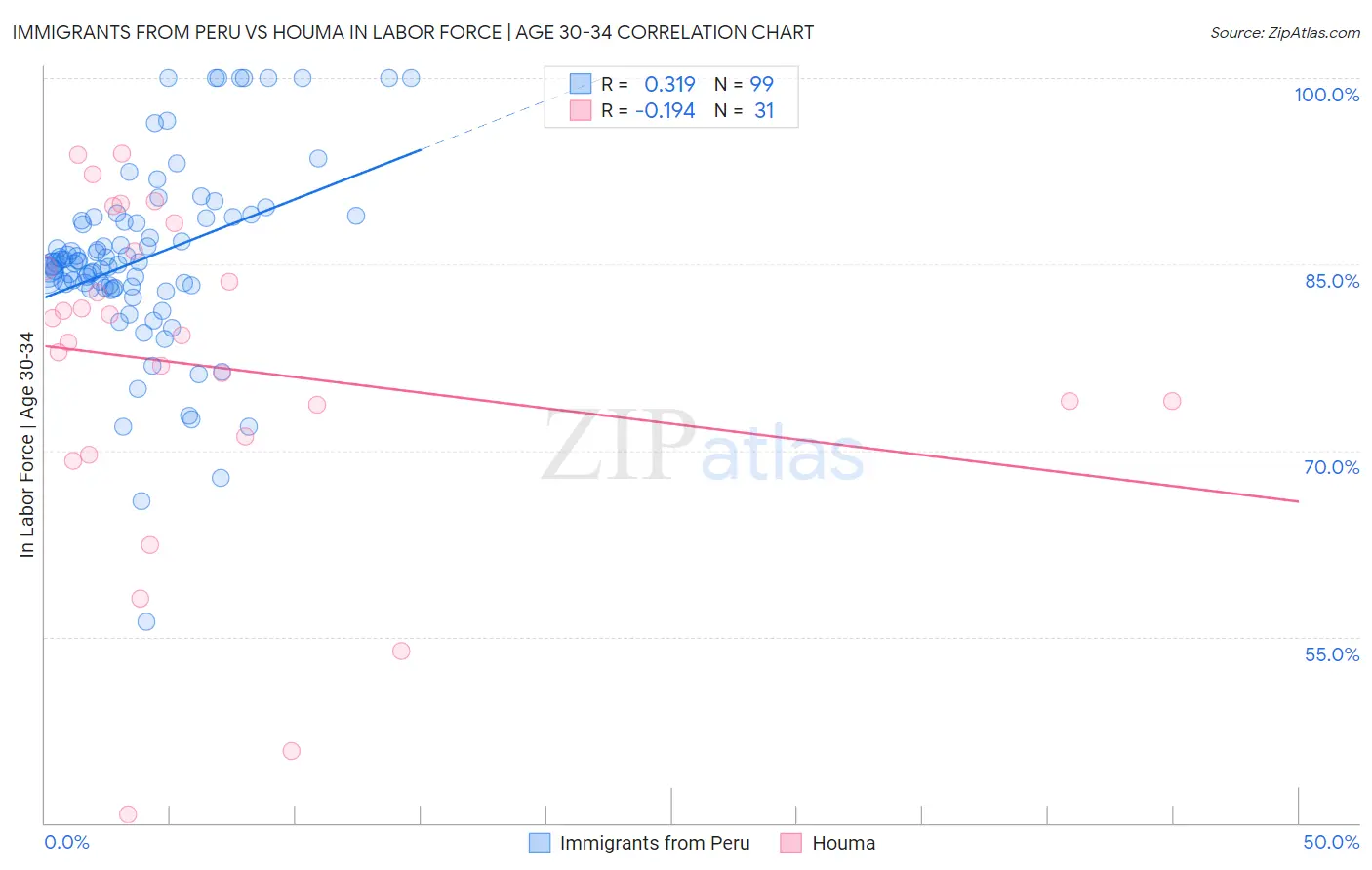 Immigrants from Peru vs Houma In Labor Force | Age 30-34