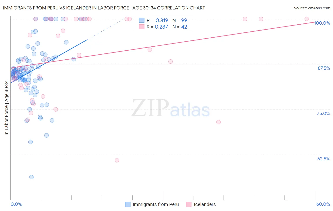 Immigrants from Peru vs Icelander In Labor Force | Age 30-34