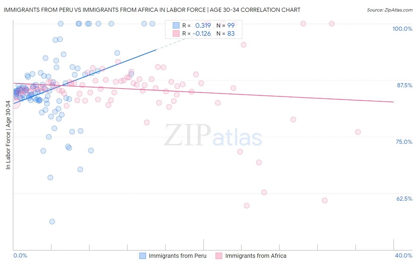 Immigrants from Peru vs Immigrants from Africa In Labor Force | Age 30-34