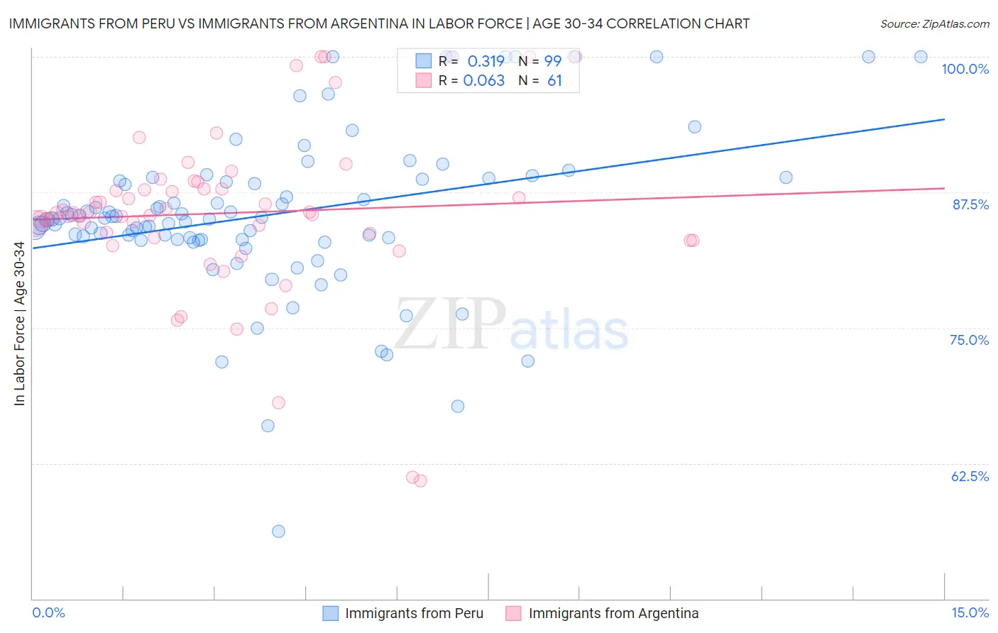 Immigrants from Peru vs Immigrants from Argentina In Labor Force | Age 30-34