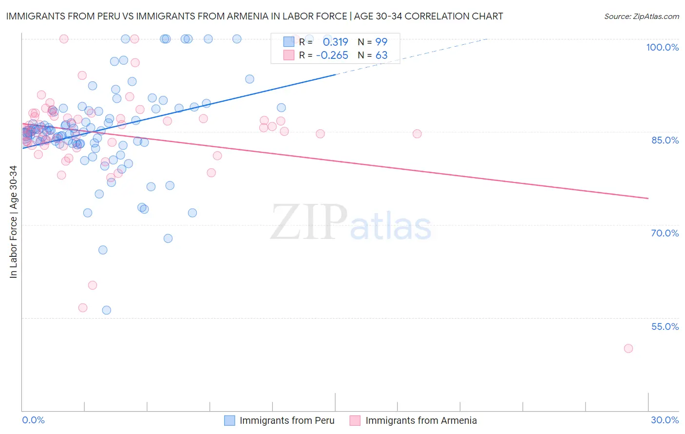 Immigrants from Peru vs Immigrants from Armenia In Labor Force | Age 30-34