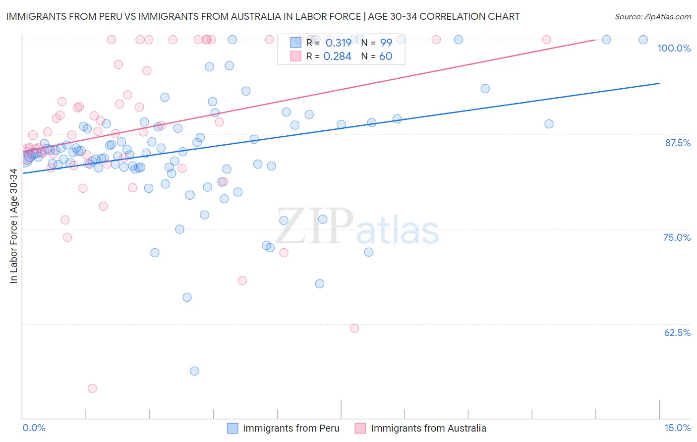 Immigrants from Peru vs Immigrants from Australia In Labor Force | Age 30-34