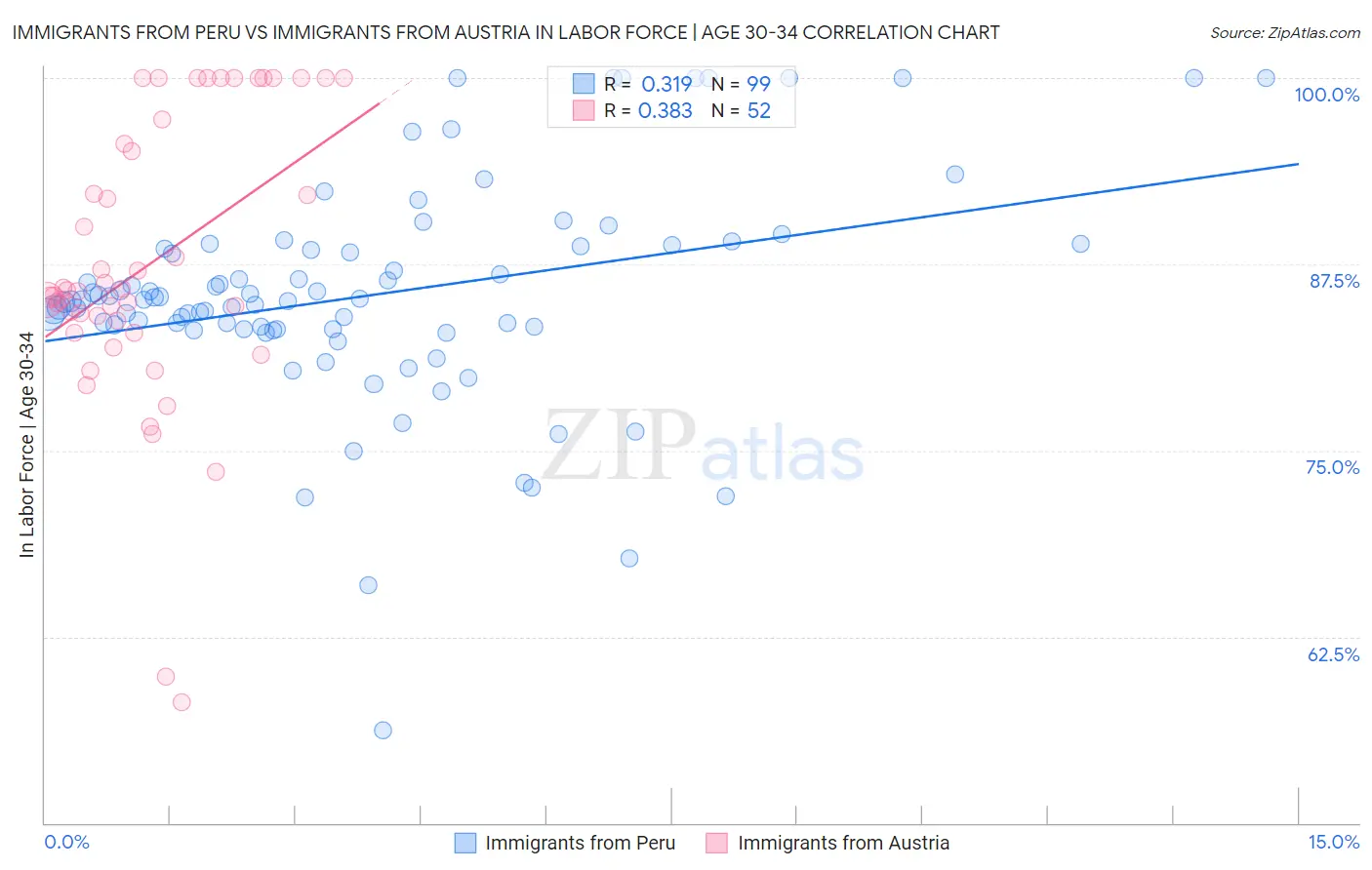 Immigrants from Peru vs Immigrants from Austria In Labor Force | Age 30-34