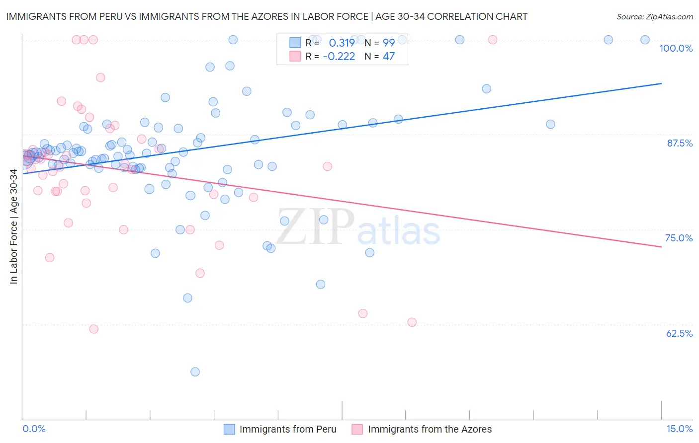 Immigrants from Peru vs Immigrants from the Azores In Labor Force | Age 30-34