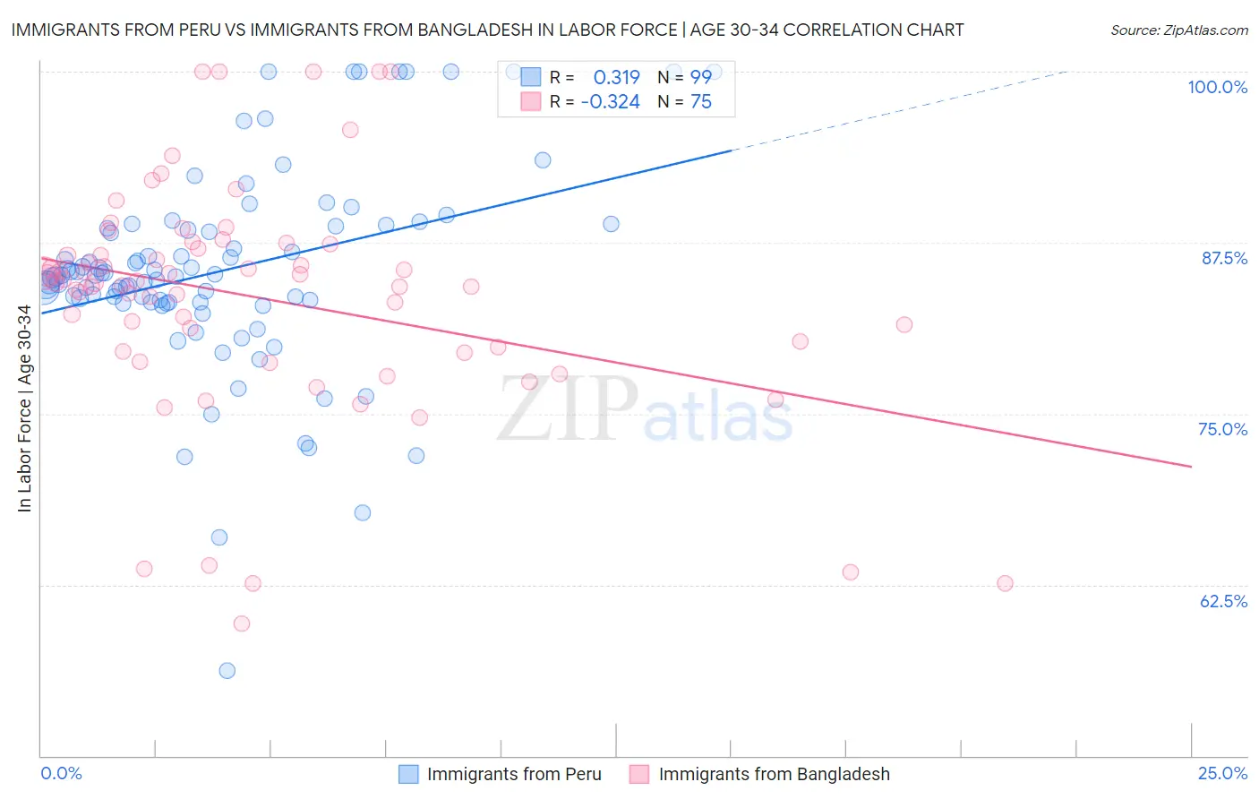 Immigrants from Peru vs Immigrants from Bangladesh In Labor Force | Age 30-34