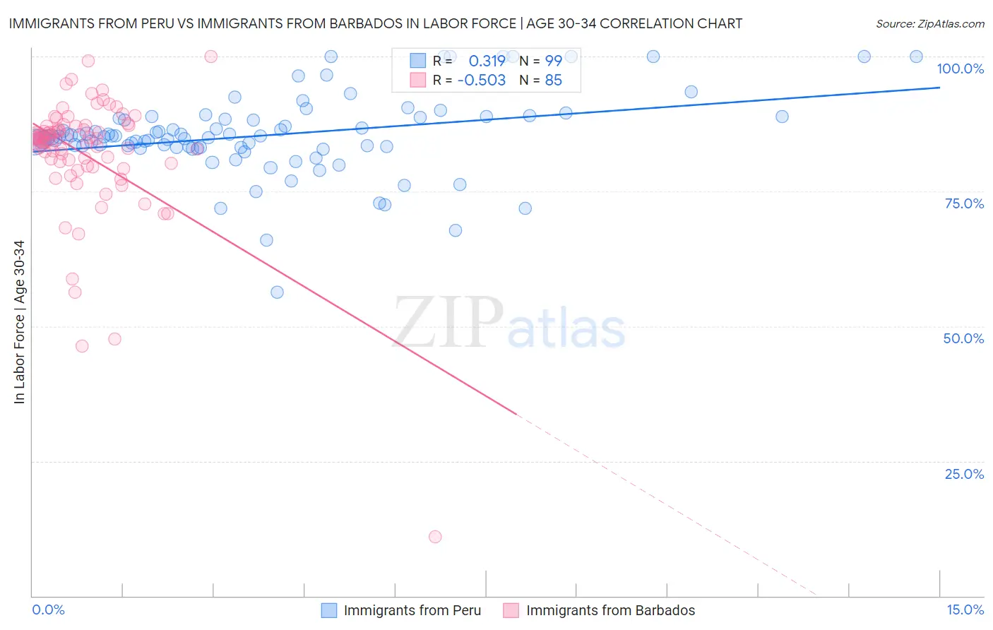 Immigrants from Peru vs Immigrants from Barbados In Labor Force | Age 30-34