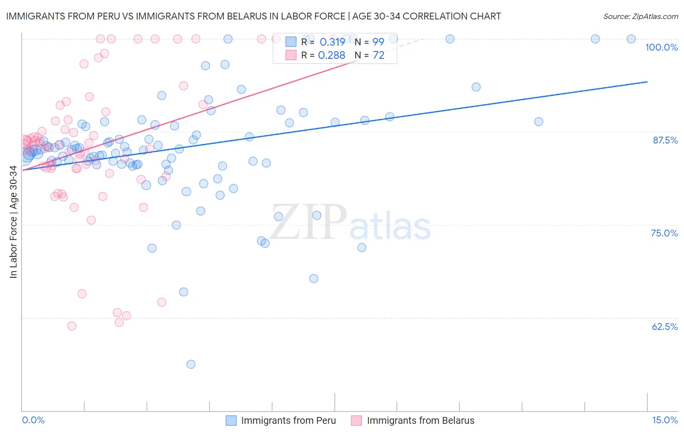 Immigrants from Peru vs Immigrants from Belarus In Labor Force | Age 30-34