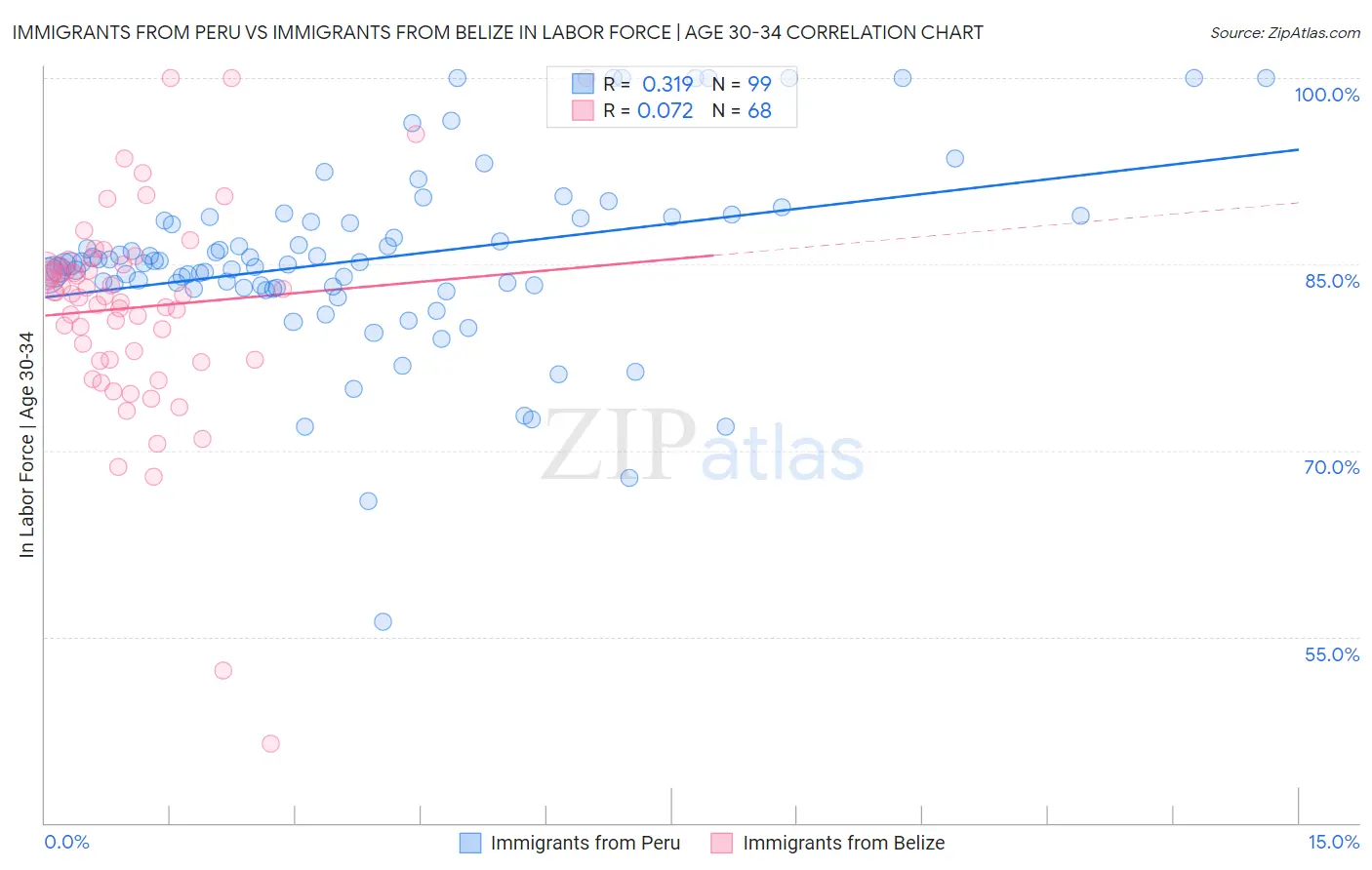 Immigrants from Peru vs Immigrants from Belize In Labor Force | Age 30-34