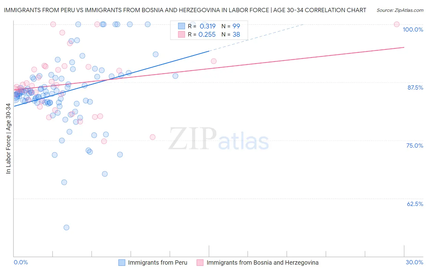 Immigrants from Peru vs Immigrants from Bosnia and Herzegovina In Labor Force | Age 30-34