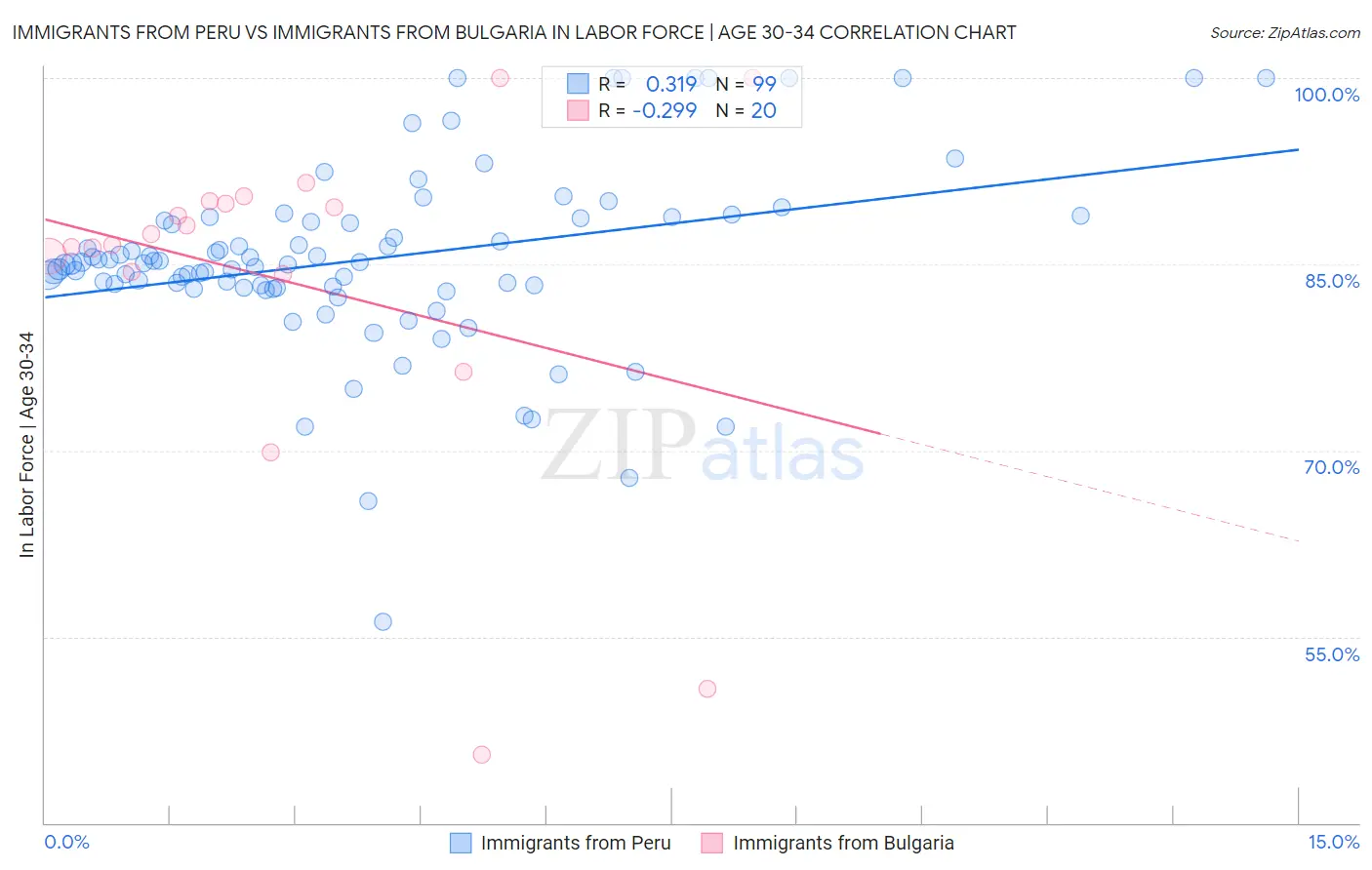 Immigrants from Peru vs Immigrants from Bulgaria In Labor Force | Age 30-34