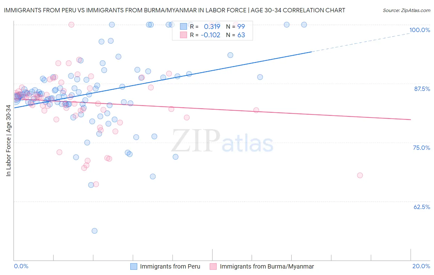 Immigrants from Peru vs Immigrants from Burma/Myanmar In Labor Force | Age 30-34