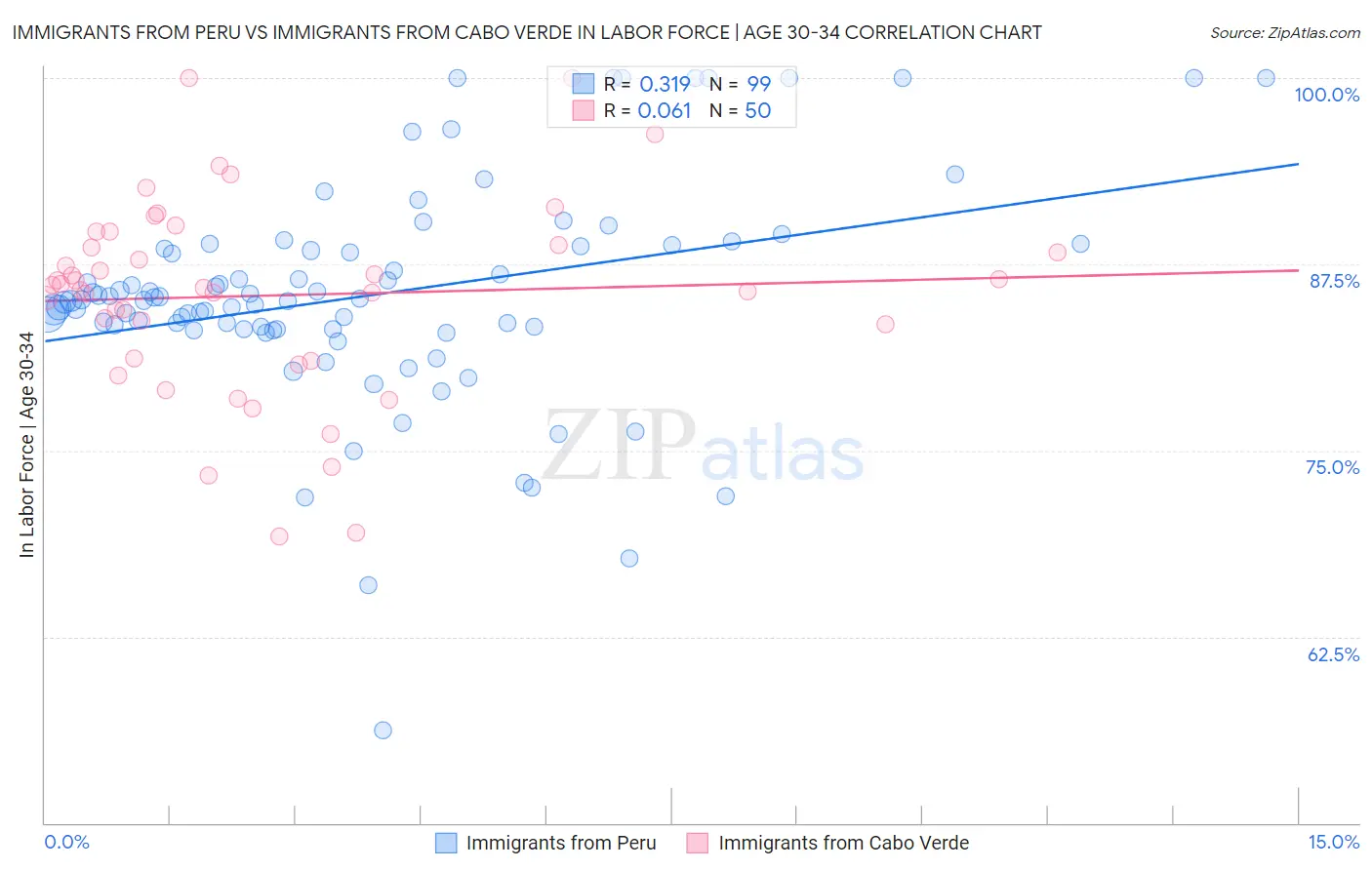 Immigrants from Peru vs Immigrants from Cabo Verde In Labor Force | Age 30-34