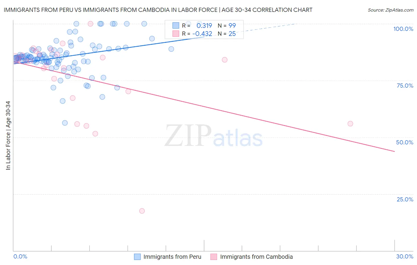 Immigrants from Peru vs Immigrants from Cambodia In Labor Force | Age 30-34