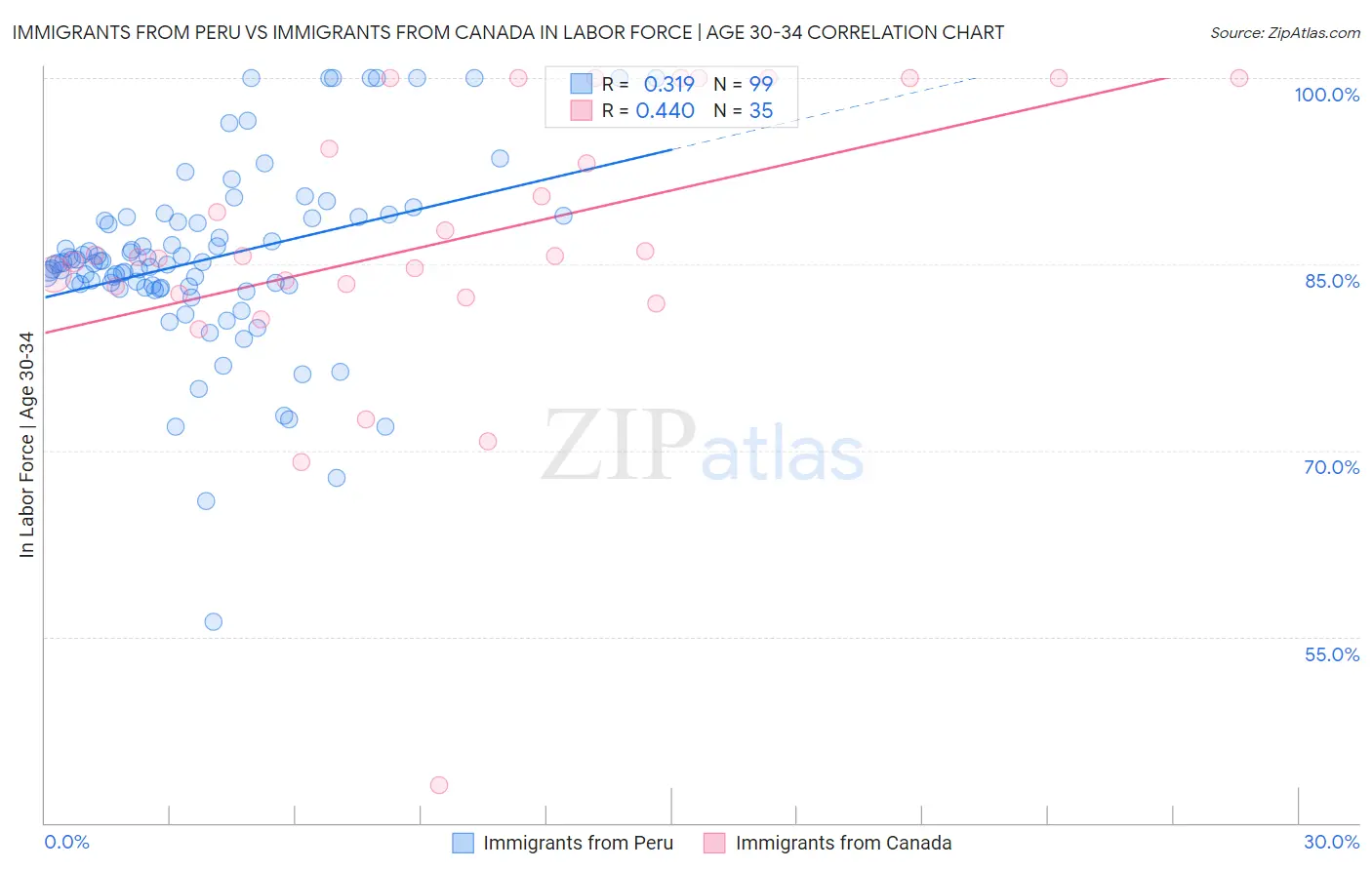 Immigrants from Peru vs Immigrants from Canada In Labor Force | Age 30-34