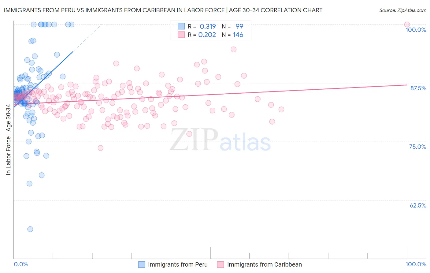 Immigrants from Peru vs Immigrants from Caribbean In Labor Force | Age 30-34