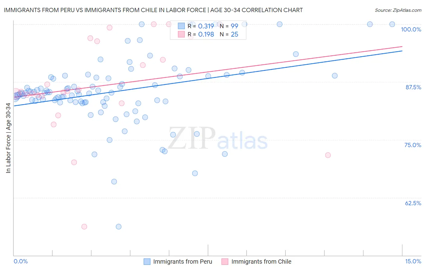 Immigrants from Peru vs Immigrants from Chile In Labor Force | Age 30-34