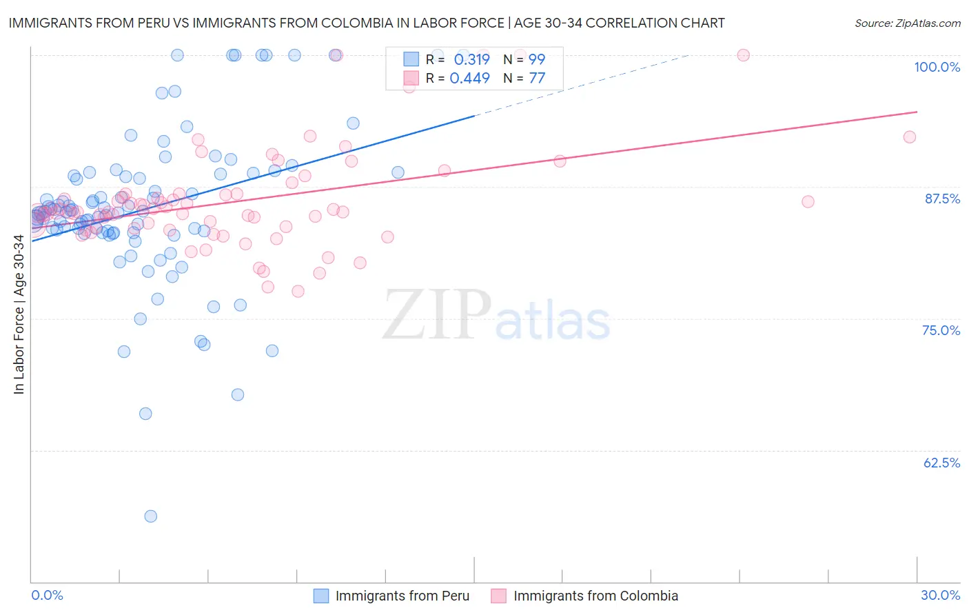 Immigrants from Peru vs Immigrants from Colombia In Labor Force | Age 30-34
