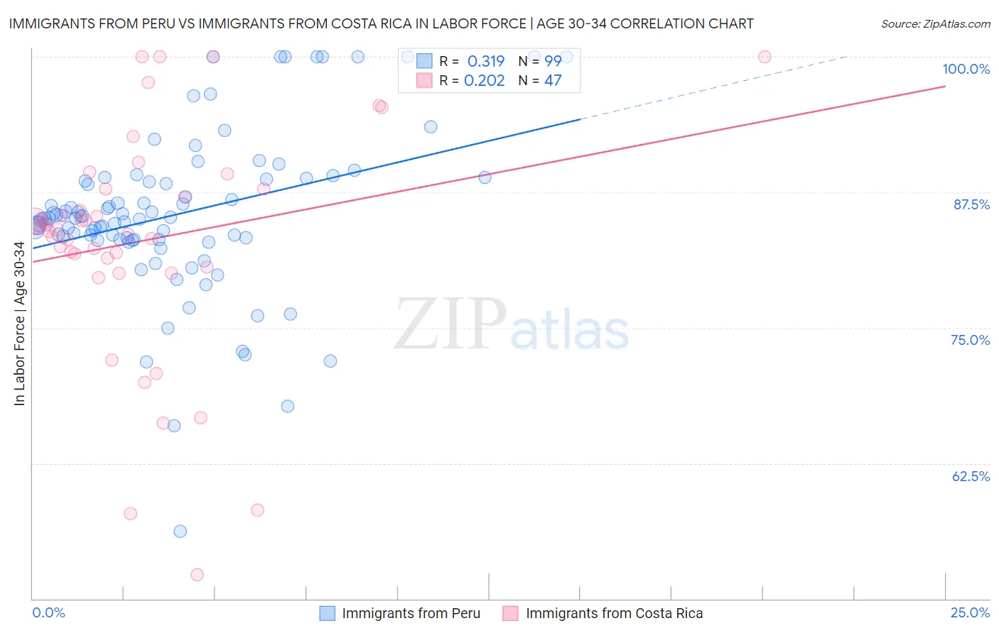 Immigrants from Peru vs Immigrants from Costa Rica In Labor Force | Age 30-34