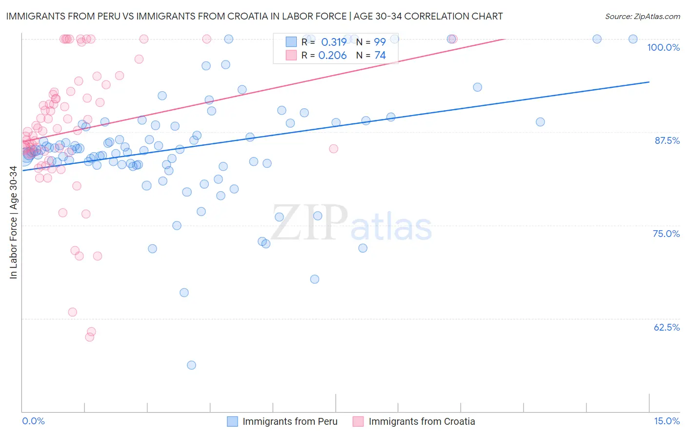 Immigrants from Peru vs Immigrants from Croatia In Labor Force | Age 30-34