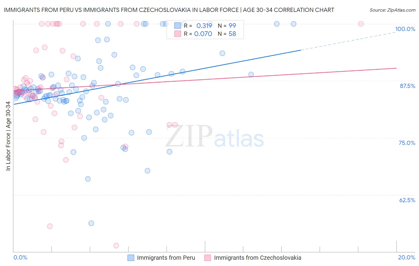 Immigrants from Peru vs Immigrants from Czechoslovakia In Labor Force | Age 30-34