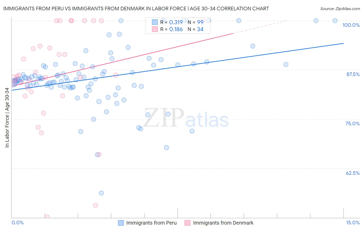 Immigrants from Peru vs Immigrants from Denmark In Labor Force | Age 30-34