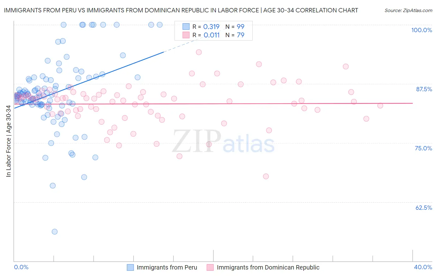 Immigrants from Peru vs Immigrants from Dominican Republic In Labor Force | Age 30-34