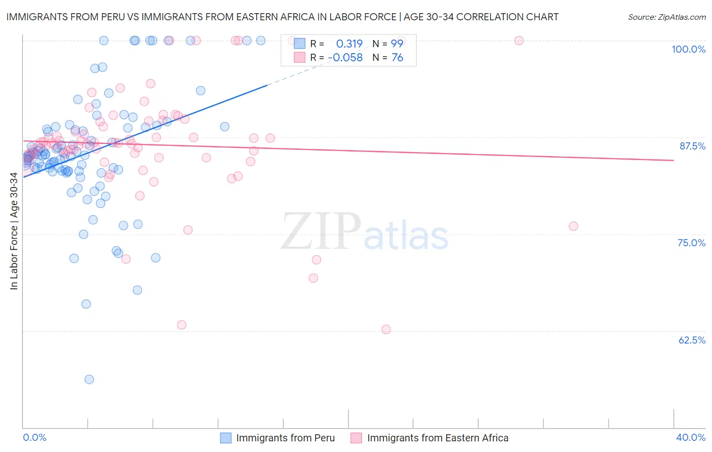 Immigrants from Peru vs Immigrants from Eastern Africa In Labor Force | Age 30-34