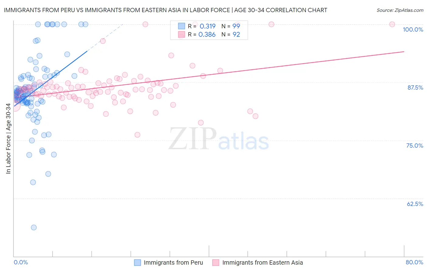 Immigrants from Peru vs Immigrants from Eastern Asia In Labor Force | Age 30-34