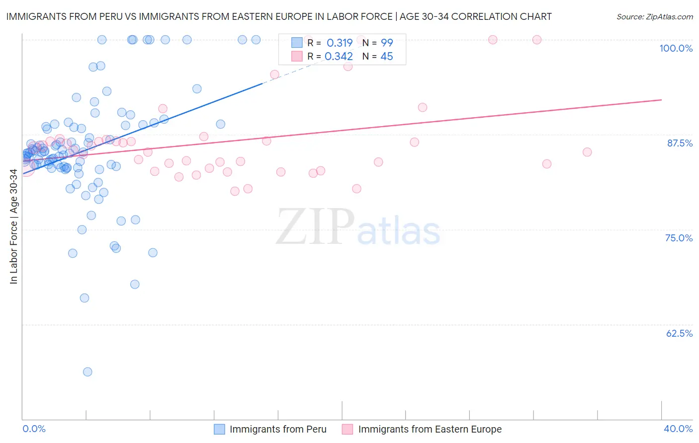 Immigrants from Peru vs Immigrants from Eastern Europe In Labor Force | Age 30-34