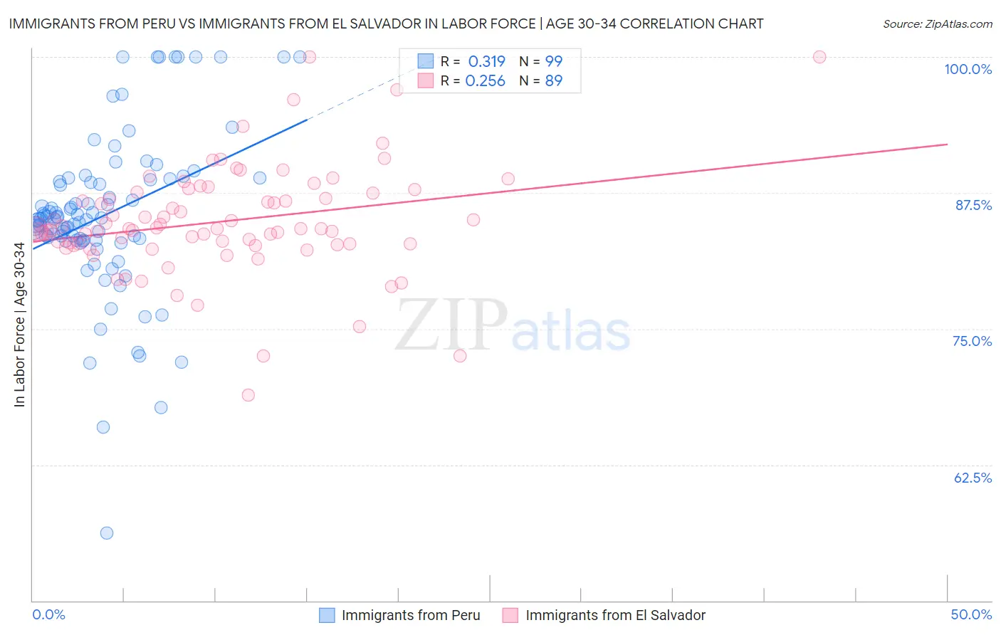 Immigrants from Peru vs Immigrants from El Salvador In Labor Force | Age 30-34