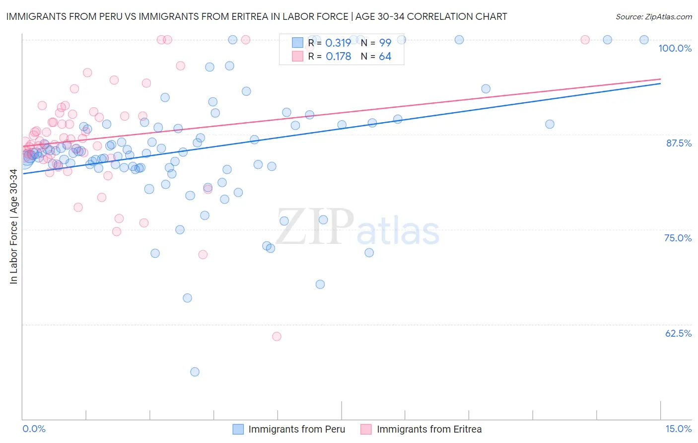 Immigrants from Peru vs Immigrants from Eritrea In Labor Force | Age 30-34