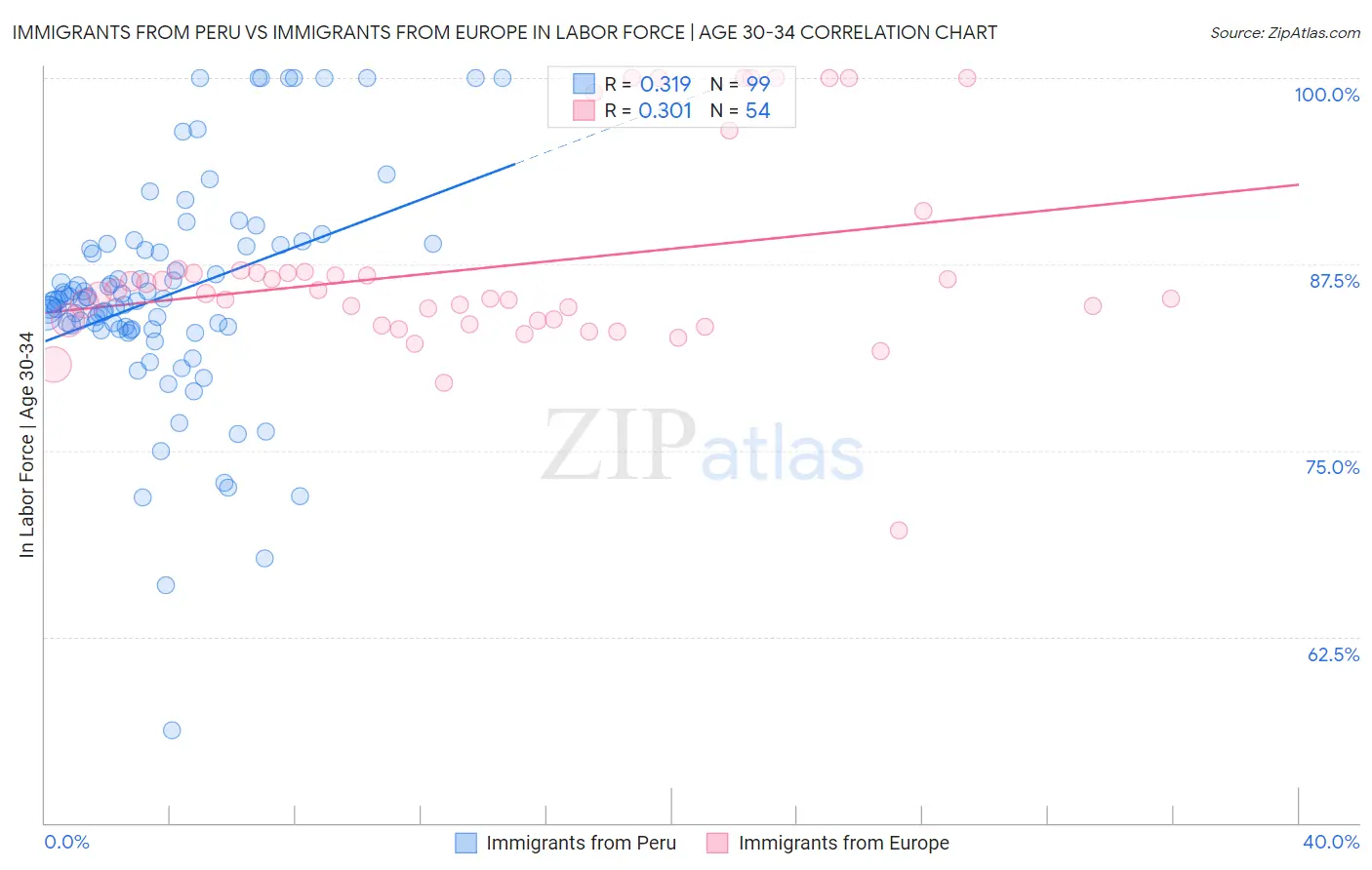 Immigrants from Peru vs Immigrants from Europe In Labor Force | Age 30-34