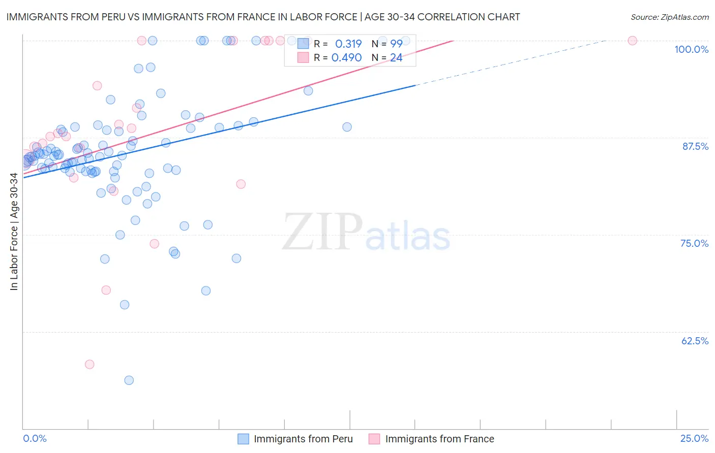 Immigrants from Peru vs Immigrants from France In Labor Force | Age 30-34