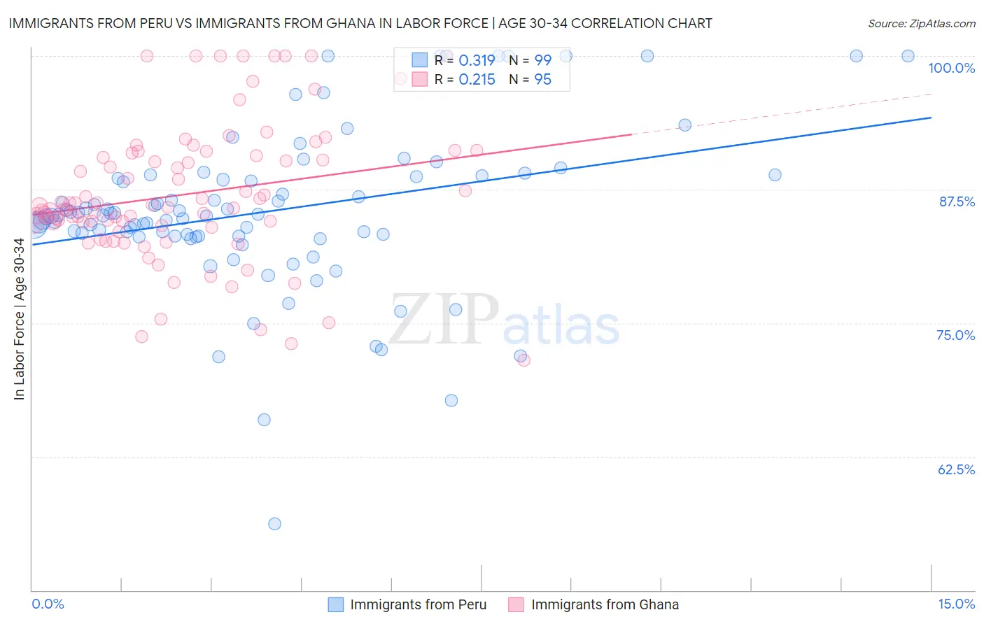 Immigrants from Peru vs Immigrants from Ghana In Labor Force | Age 30-34