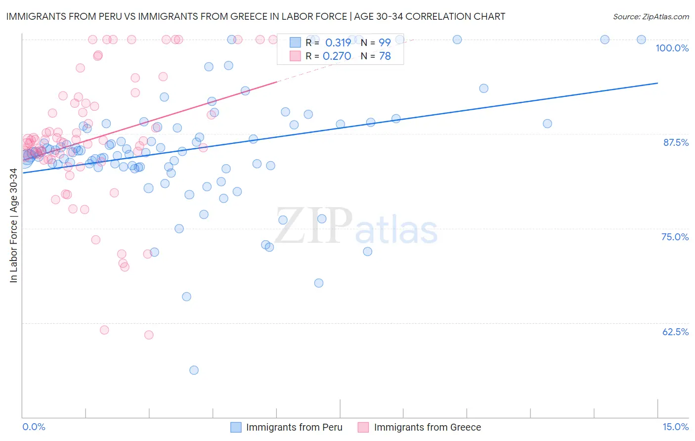 Immigrants from Peru vs Immigrants from Greece In Labor Force | Age 30-34