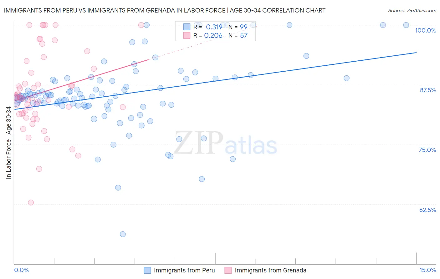 Immigrants from Peru vs Immigrants from Grenada In Labor Force | Age 30-34