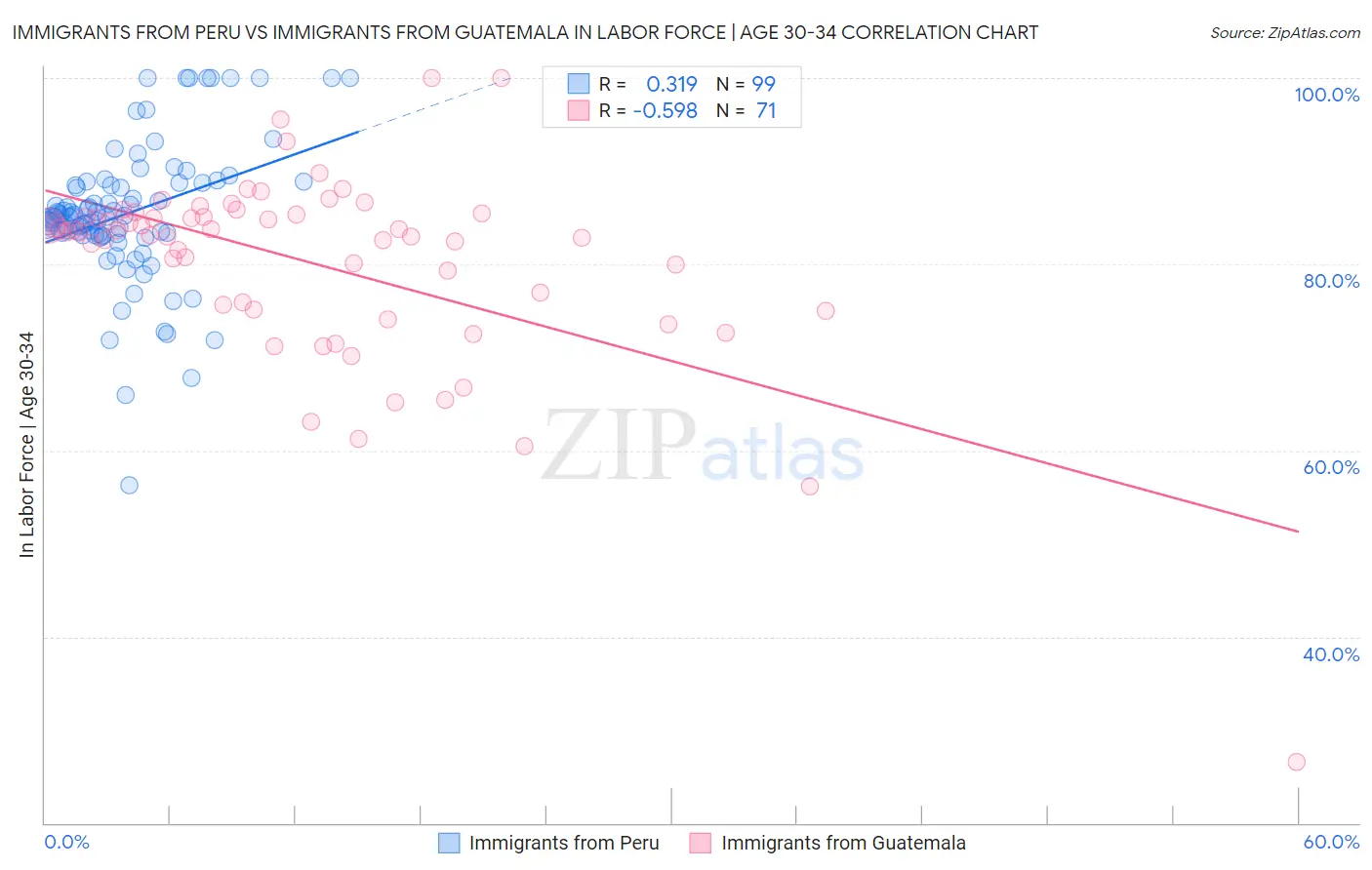 Immigrants from Peru vs Immigrants from Guatemala In Labor Force | Age 30-34