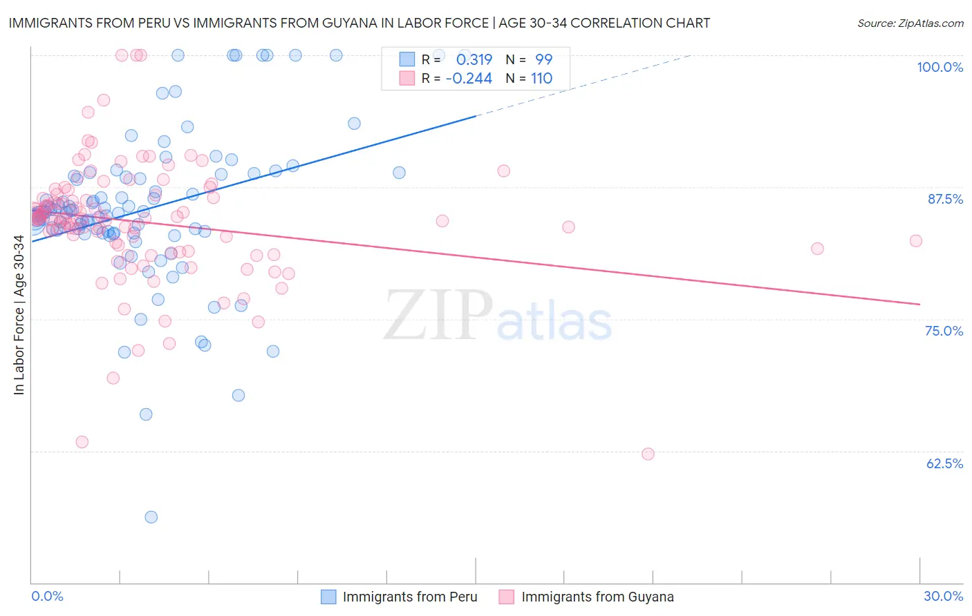 Immigrants from Peru vs Immigrants from Guyana In Labor Force | Age 30-34