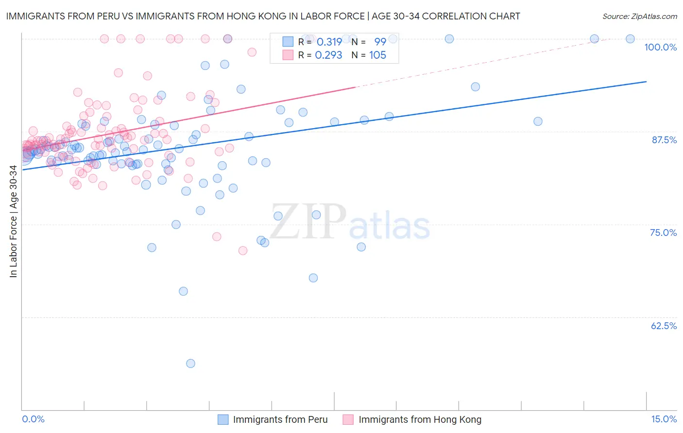 Immigrants from Peru vs Immigrants from Hong Kong In Labor Force | Age 30-34