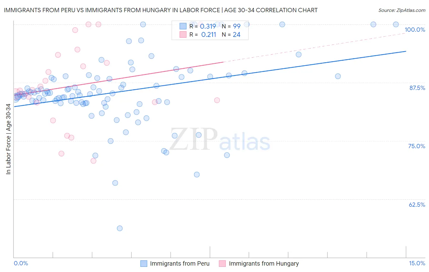 Immigrants from Peru vs Immigrants from Hungary In Labor Force | Age 30-34