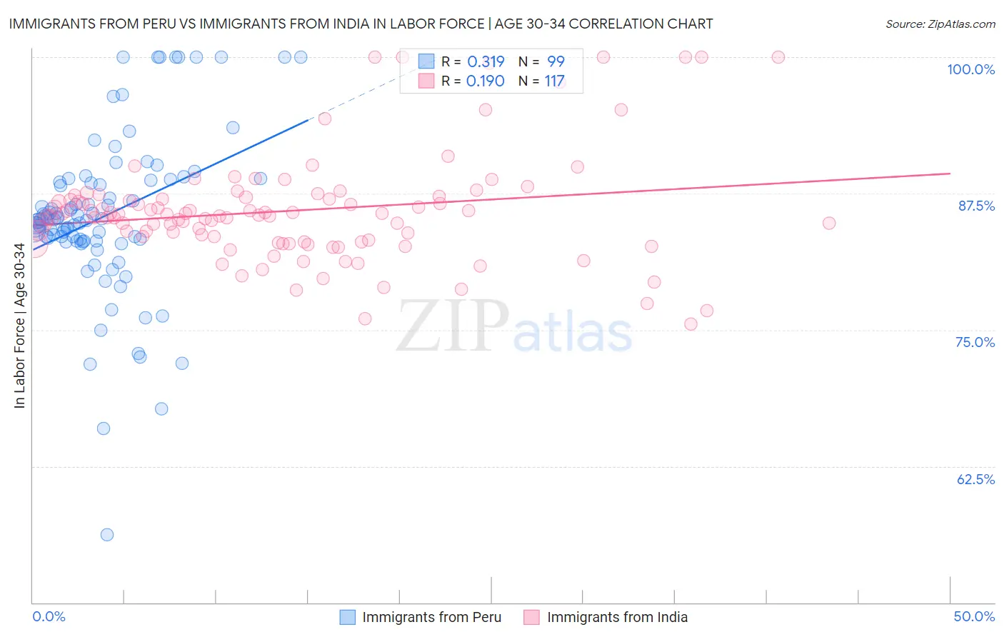 Immigrants from Peru vs Immigrants from India In Labor Force | Age 30-34