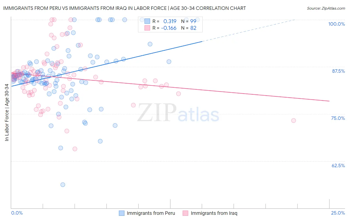 Immigrants from Peru vs Immigrants from Iraq In Labor Force | Age 30-34