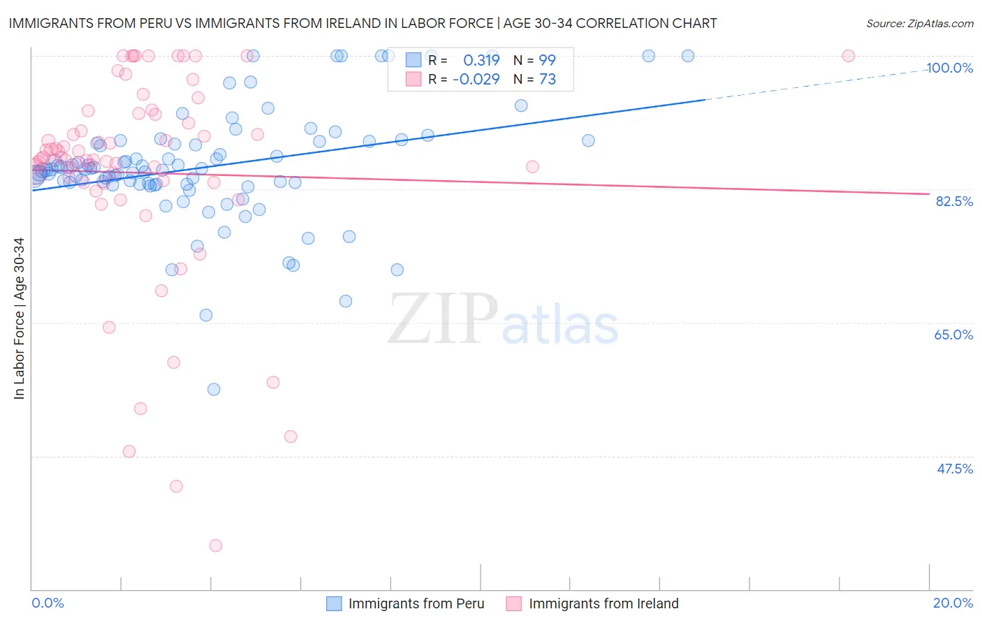 Immigrants from Peru vs Immigrants from Ireland In Labor Force | Age 30-34