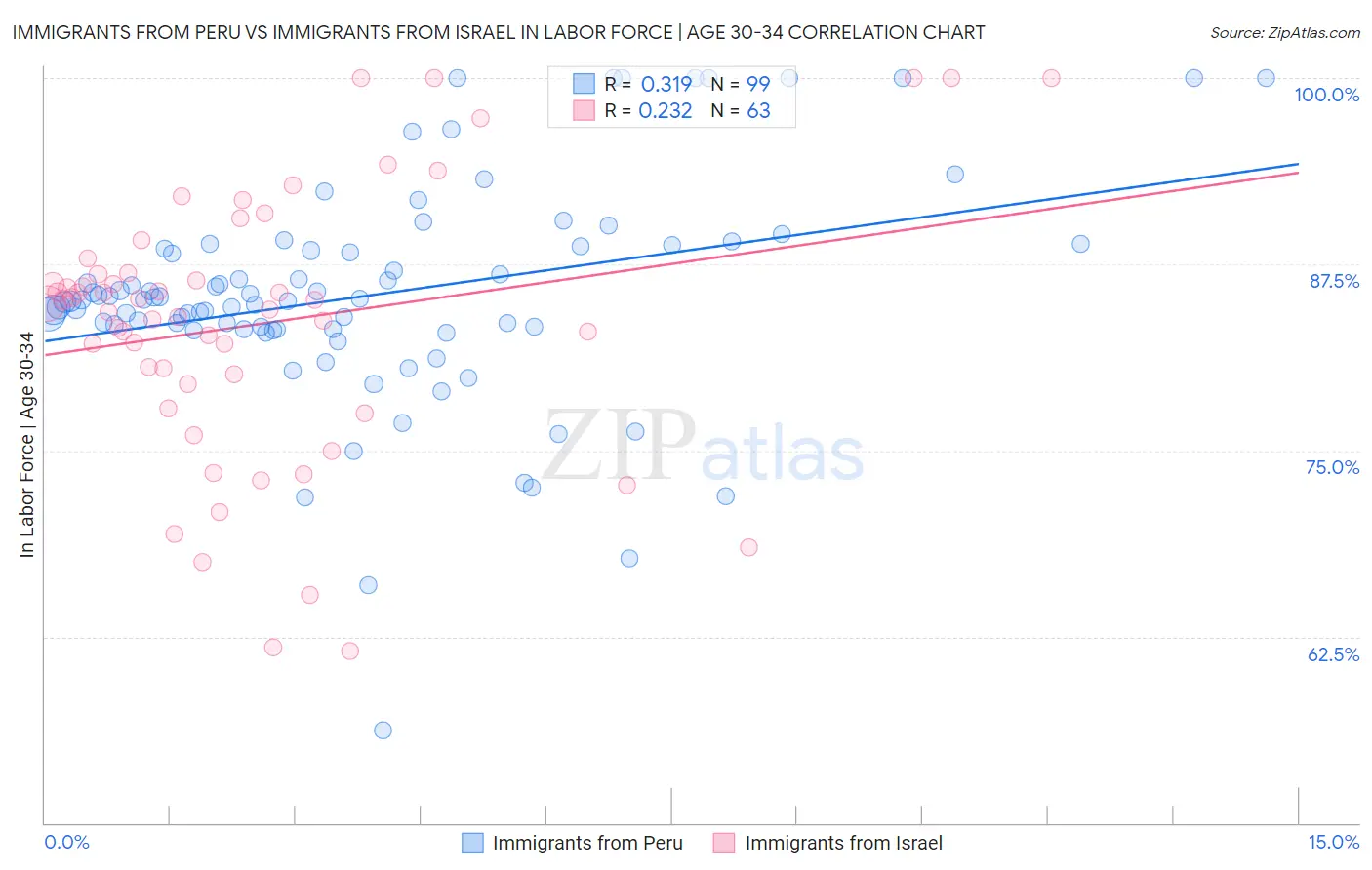 Immigrants from Peru vs Immigrants from Israel In Labor Force | Age 30-34