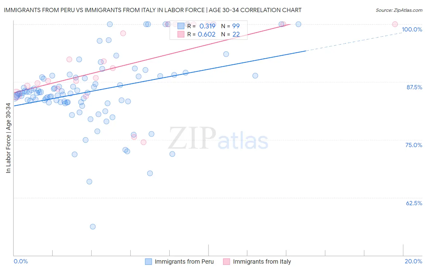 Immigrants from Peru vs Immigrants from Italy In Labor Force | Age 30-34