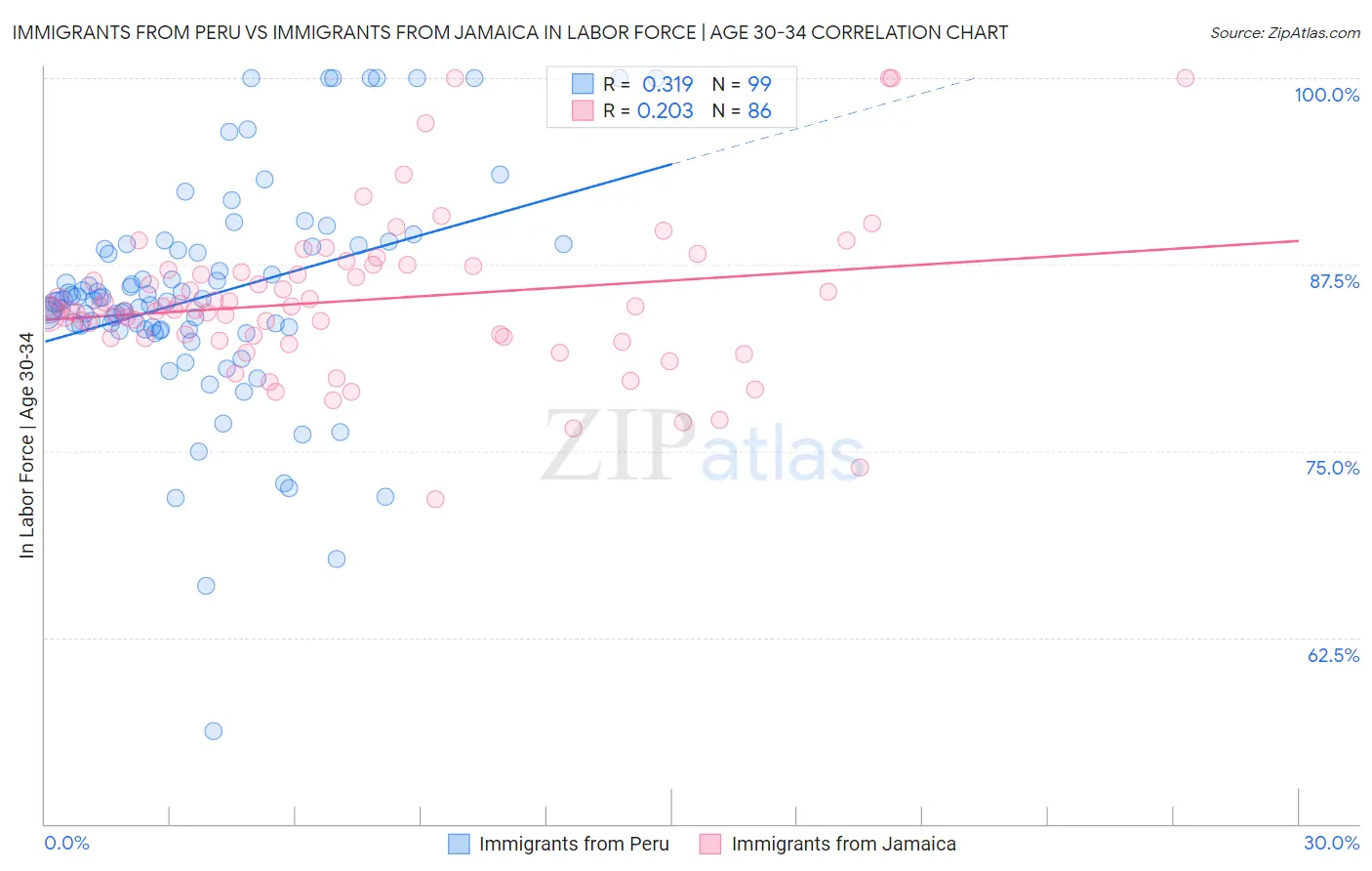 Immigrants from Peru vs Immigrants from Jamaica In Labor Force | Age 30-34