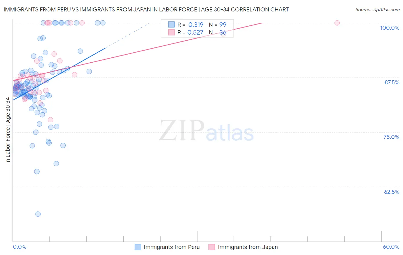 Immigrants from Peru vs Immigrants from Japan In Labor Force | Age 30-34