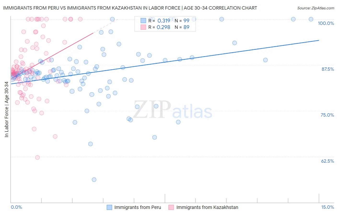 Immigrants from Peru vs Immigrants from Kazakhstan In Labor Force | Age 30-34